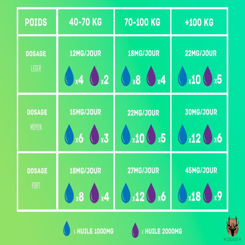 HUILE CBD INTENSE 10ML - GREENEO - Premium Huile from GREENEO - Just $44.90! Shop now at CBDeer