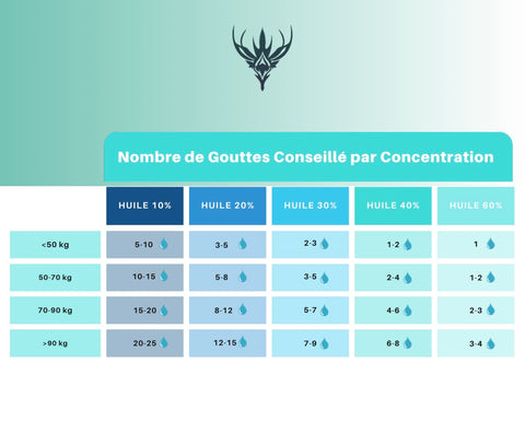 HUILE DE CBD 40% FULL SPECTRUM - CBDEER - Premium HUILE CBD from CBDeer - Just $19.90! Shop now at CBDeer